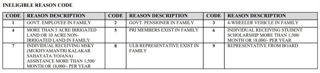 Why Subhadra Yojana Money form Reject